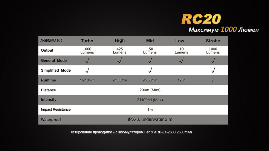 Фонарь Fenix RC20 Cree XM-L2 (U2)