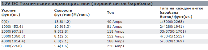 картинка Лебедка WARN 5000 DC