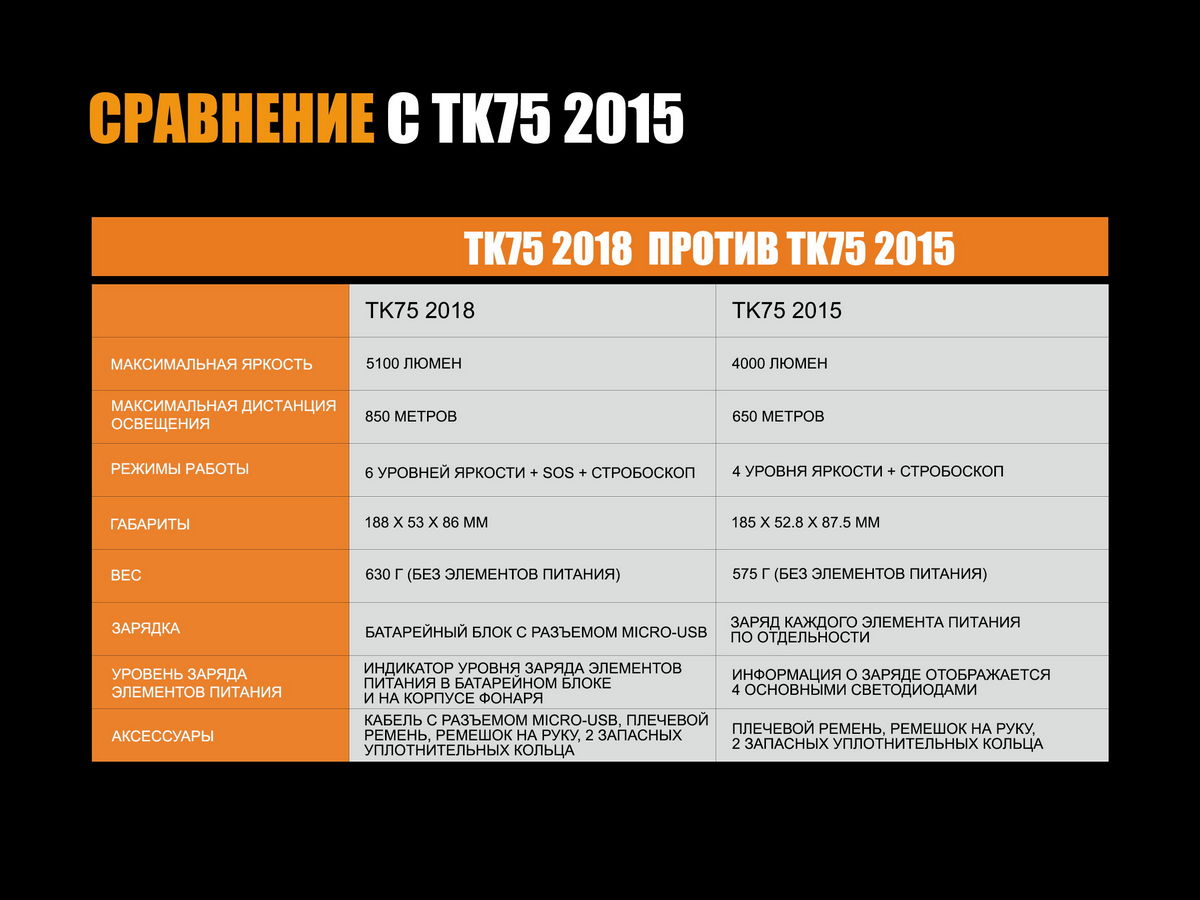 картинка Фонарь Fenix TK75 (2018) Cree XHP35 HI