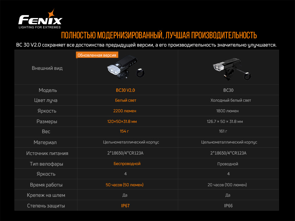 картинка Велофара Fenix BC30V20