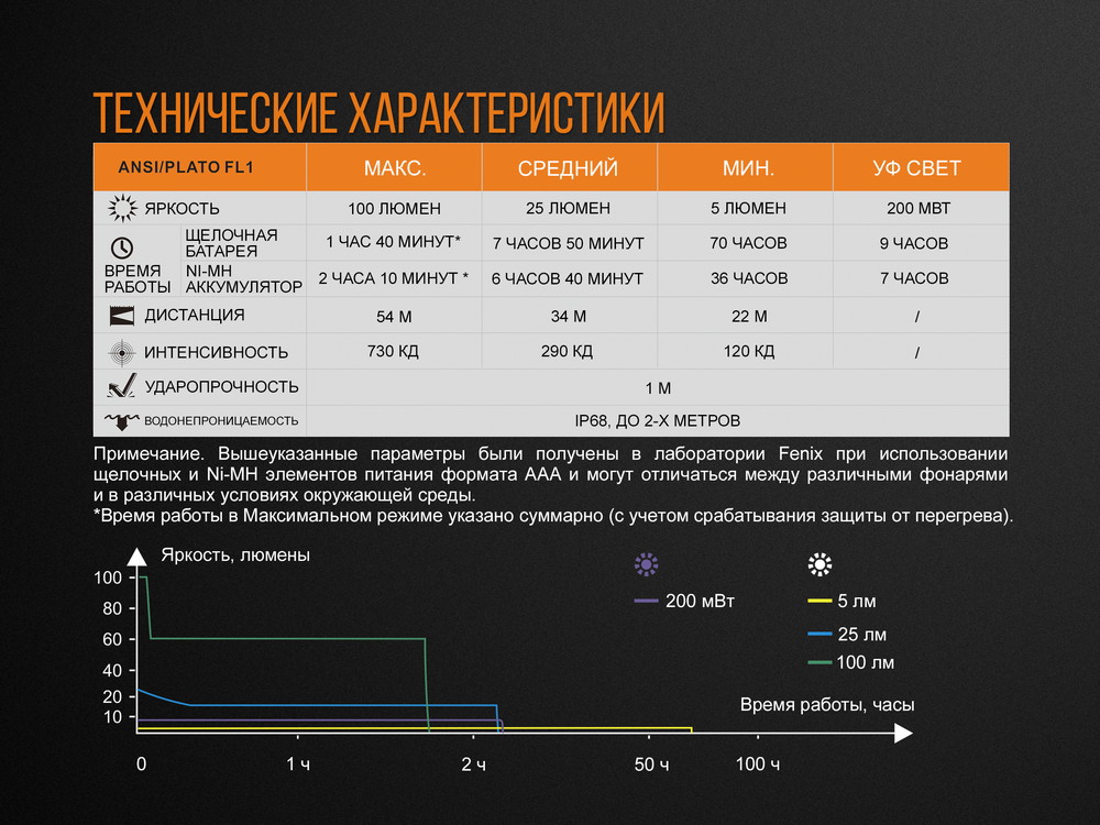 Фонарь Fenix LD05V20 Cree XQ-E HI Led