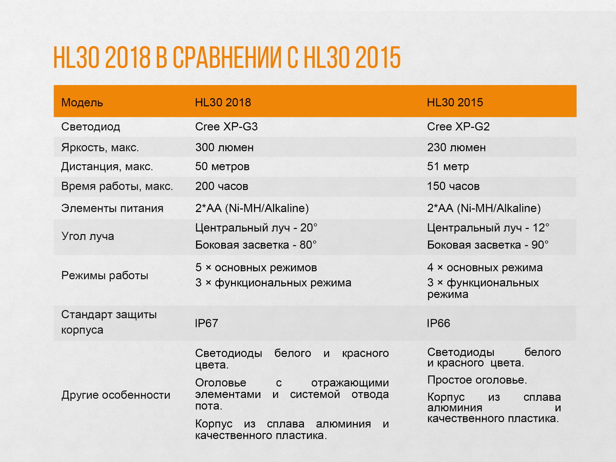 картинка Налобный фонарь Fenix HL30 (2018) Cree XP-G3 серый