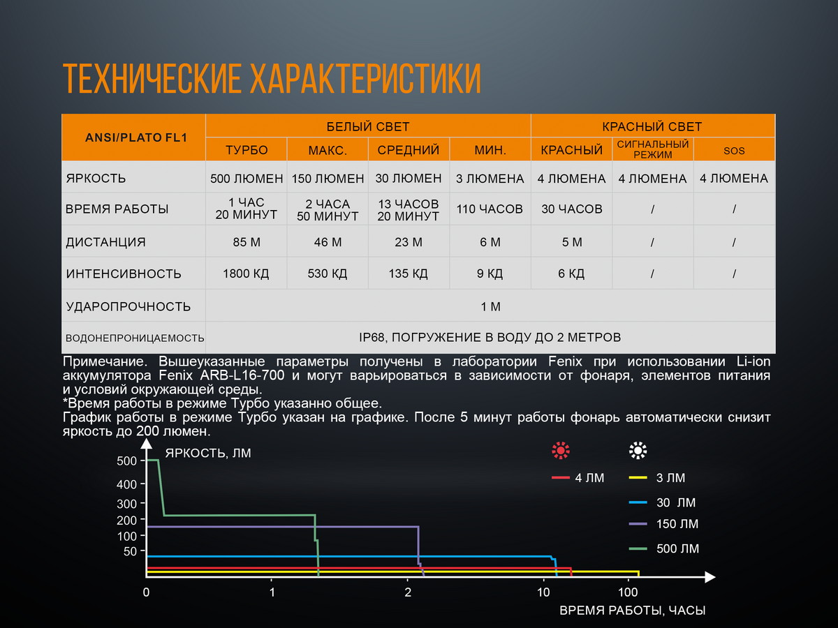 Фонарь Fenix LD15R Cree XP-G3