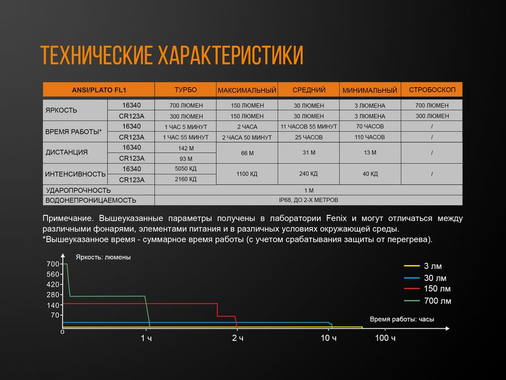 Фонарь Fenix E16 Cree XP-L HI neutral white