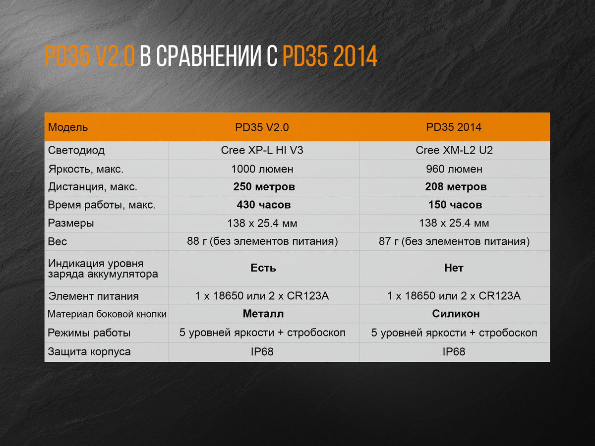 Фонарь Fenix PD35 V2.0 Cree XP-L HI V3 LED