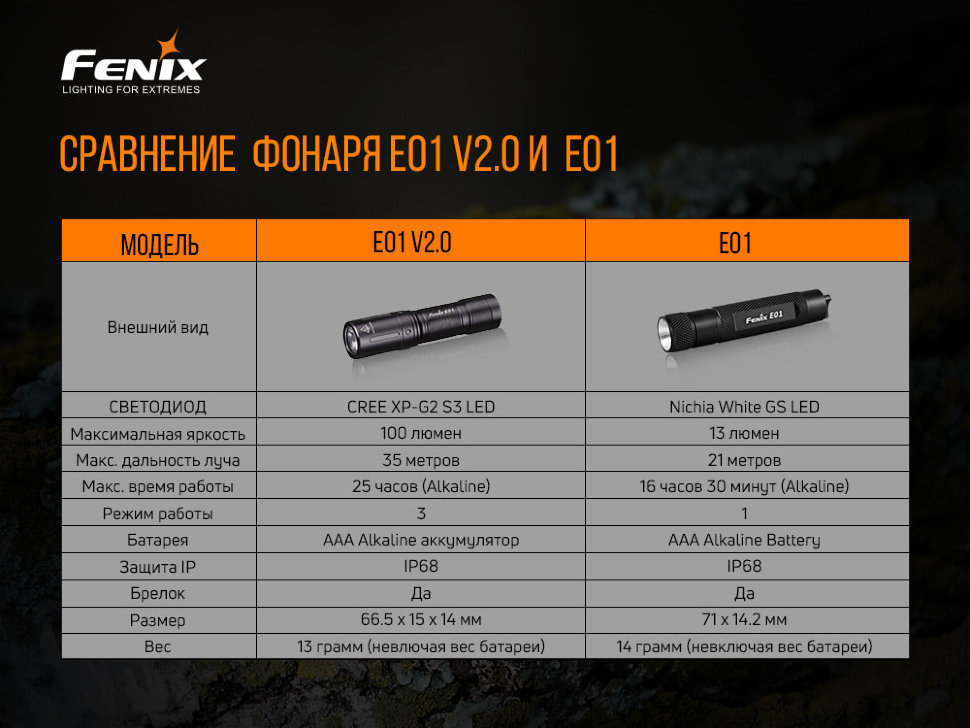 Фонарь Fenix E01 V2.0, синий, E01V20BL