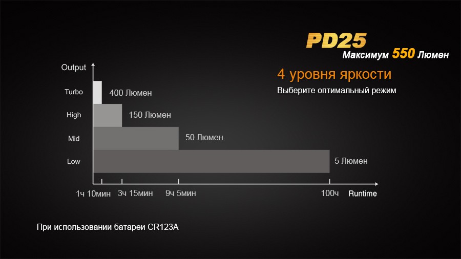 Фонарь Fenix PD25 c аккумулятором