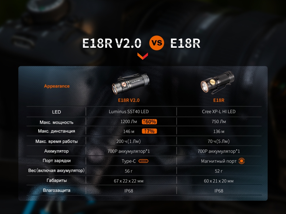 Фонарь Fenix E18R V2.0, E18RV20