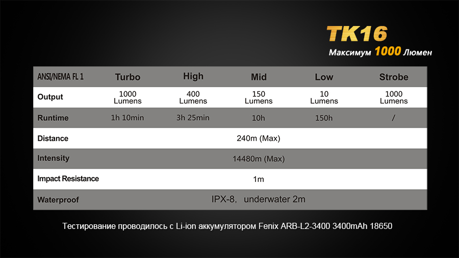 Фонарь Fenix TK16 Cree XM-L2 U2