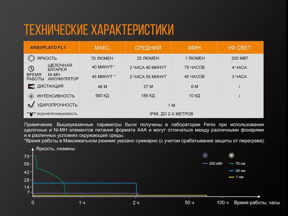 Фонарь Fenix LD02V20 Cree XQ-E HI Led