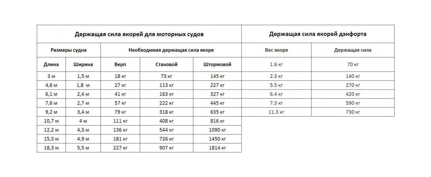 картинка Якорь Дэнфорта 12 кг