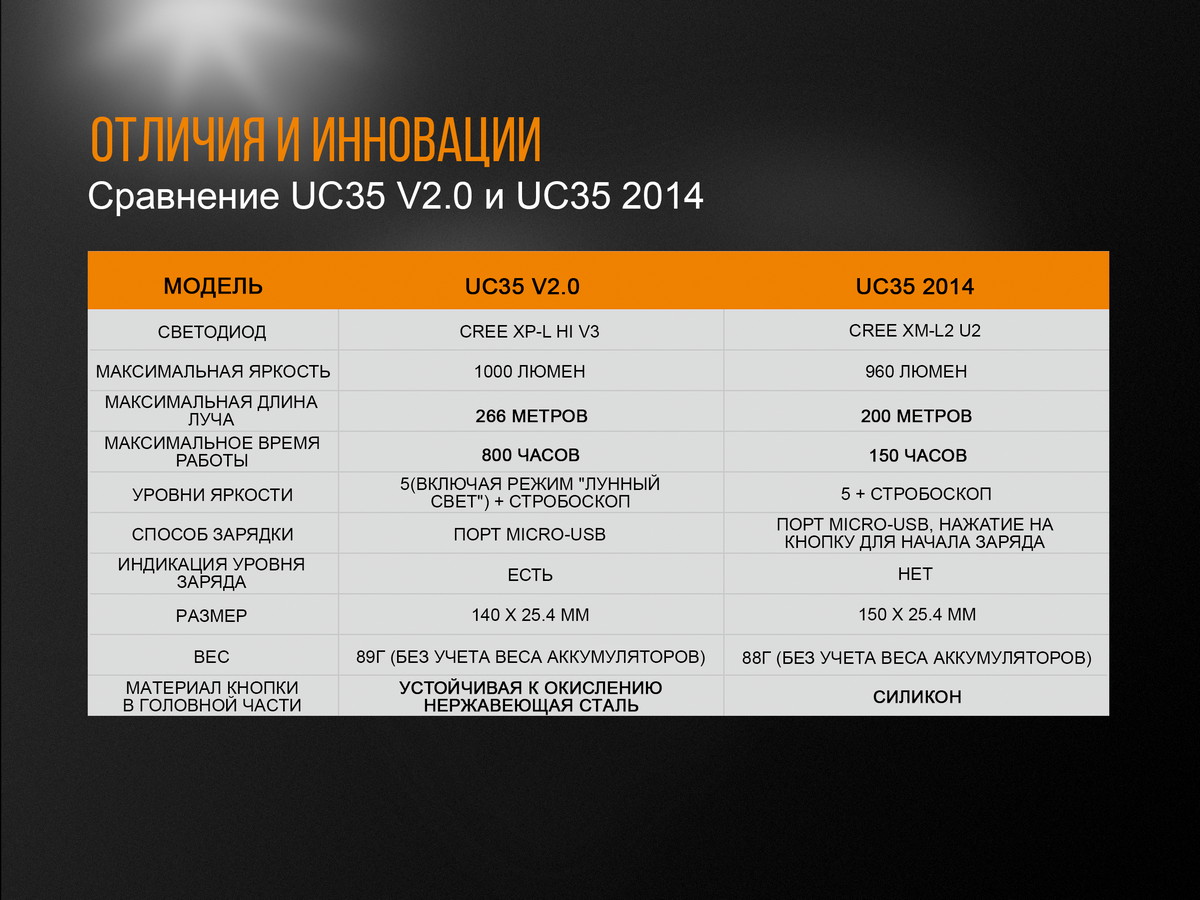картинка Фонарь Fenix UC35 V2.0