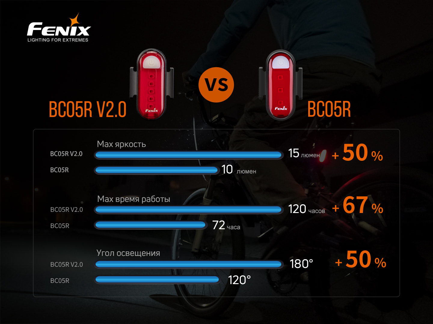 картинка Велофара задняя Fenix BC05R V2.0, BC05RV20