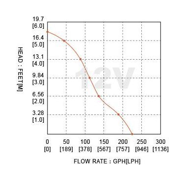 картинка Помпа водоподающая для умывальника, 12 В, 16LPM (16 л/мин), SeaFlo