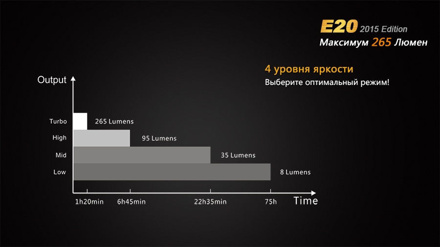 Фонарь Fenix E20 (2015) Cree XP-E2 LED