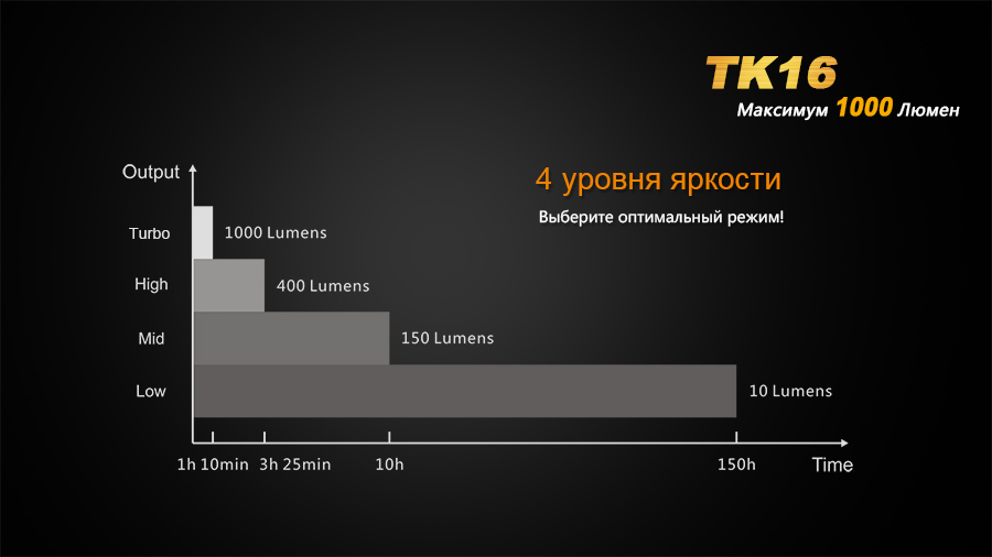 Фонарь Fenix TK16 Cree XM-L2 U2