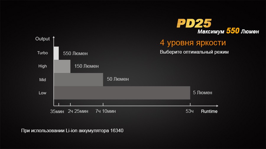 Фонарь Fenix PD25 c аккумулятором