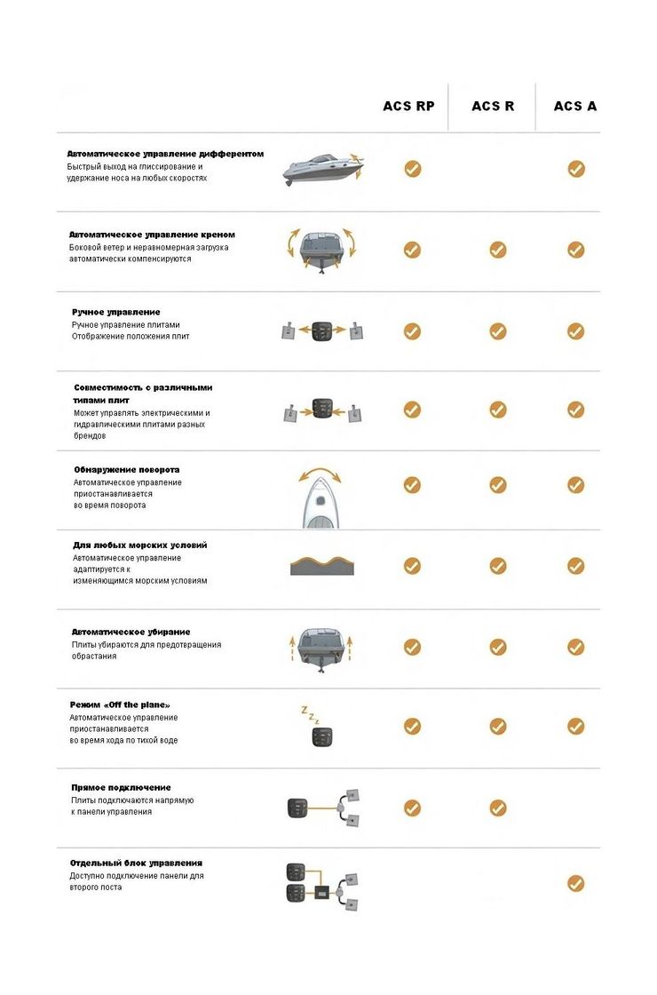 Панель для автоматического управления транцевыми плитами ACS R