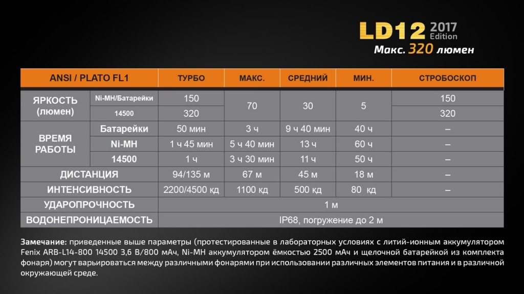 Фонарь Fenix LD12 2017