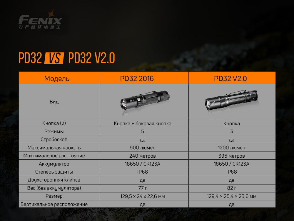 Фонарь Fenix PD32 V2.0, PD32V20