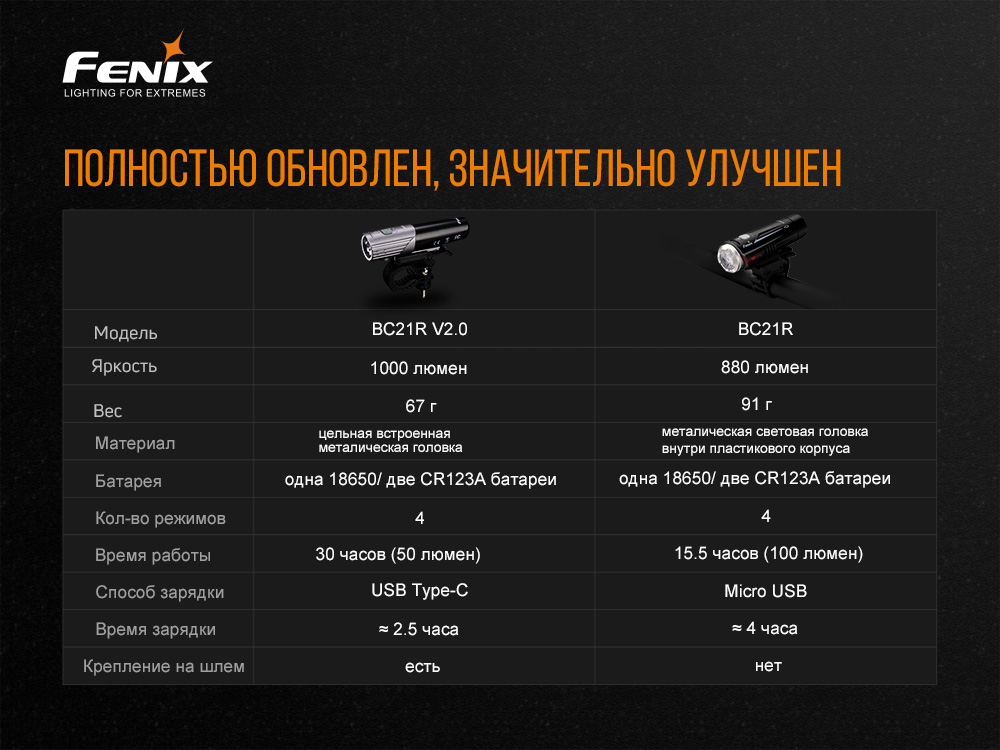 картинка Велофара Fenix BC21R V2.0